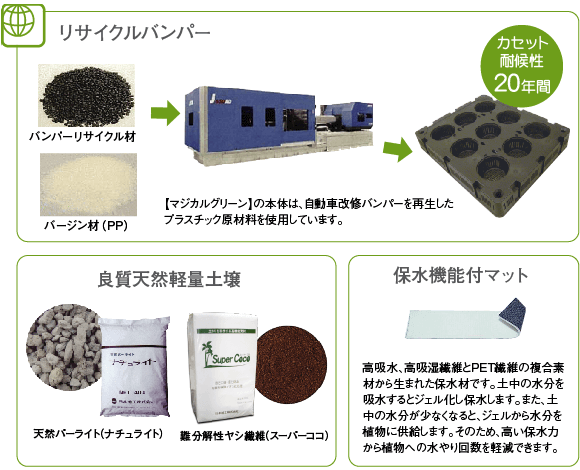 マジカルグリーン構成（リサイクルバンパー・良質天然軽量土壌・保水機能付マット）