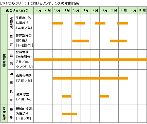 【マジカルグリーン】におけるメンテナンスの年間計画 