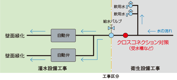 クロスコネクション対策済の水源が供給されている場合